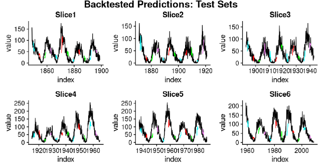 Predicting Sunspot Frequency with Keras