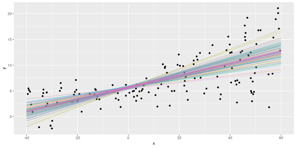 Epistemic uncertainty on simulated data (from /blog/ai/2019-06-05-uncertainty-estimates-tfprobability/)