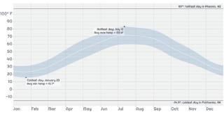 A screenshot of Nick Strayer's Weather Lookup Shiny app, which shows themperature over time of a specific location