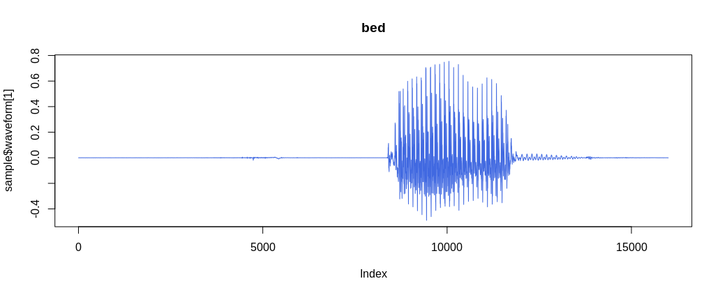 A sample waveform for a ‘bed’.