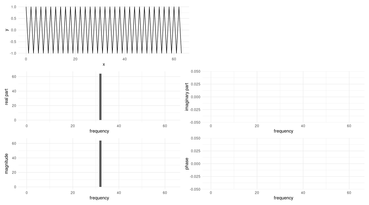Figure 4: A pure cosine that performs thirty-two revolutions over the sampling period, and its DFT. This is the highest frequency where, given sixty-four sample points, no aliasing will occur. Imaginary parts and phases still zero.