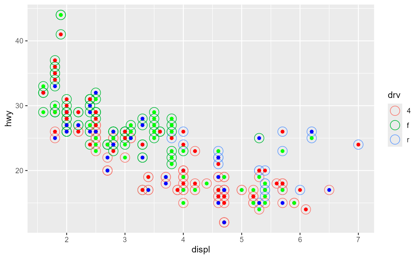 Scatterplot of engine displacement versus highway miles per gallon. Every point has two circles: a smaller one in red, green or blue and a larger one mapped to the 'drv' variable.