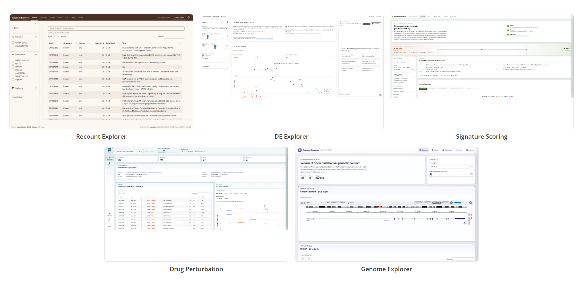 Five application screenshots in a labelled grid: Recount Explorer, DE Explorer, Signature Scoring, Drug Perturbation, and Genome Explorer. Each shows a populated dashboard, in order a study catalogue, a PCA with threshold controls, a pathway activity contrast, a connectivity leaderboard, and a genome browser above a variant table.