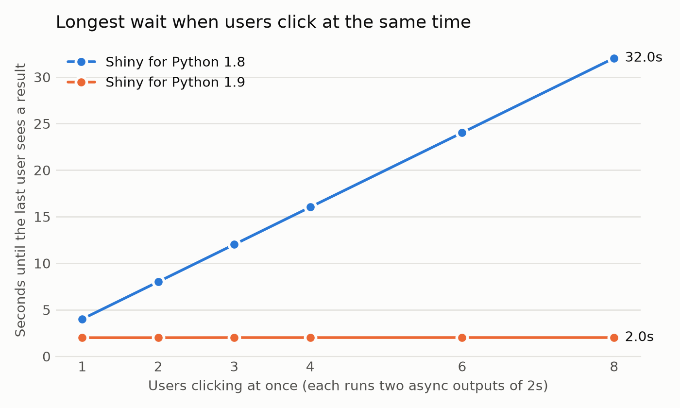 The time until the last user sees a result, when several users click at the same time. Each report has two async outputs that await a two-second query.